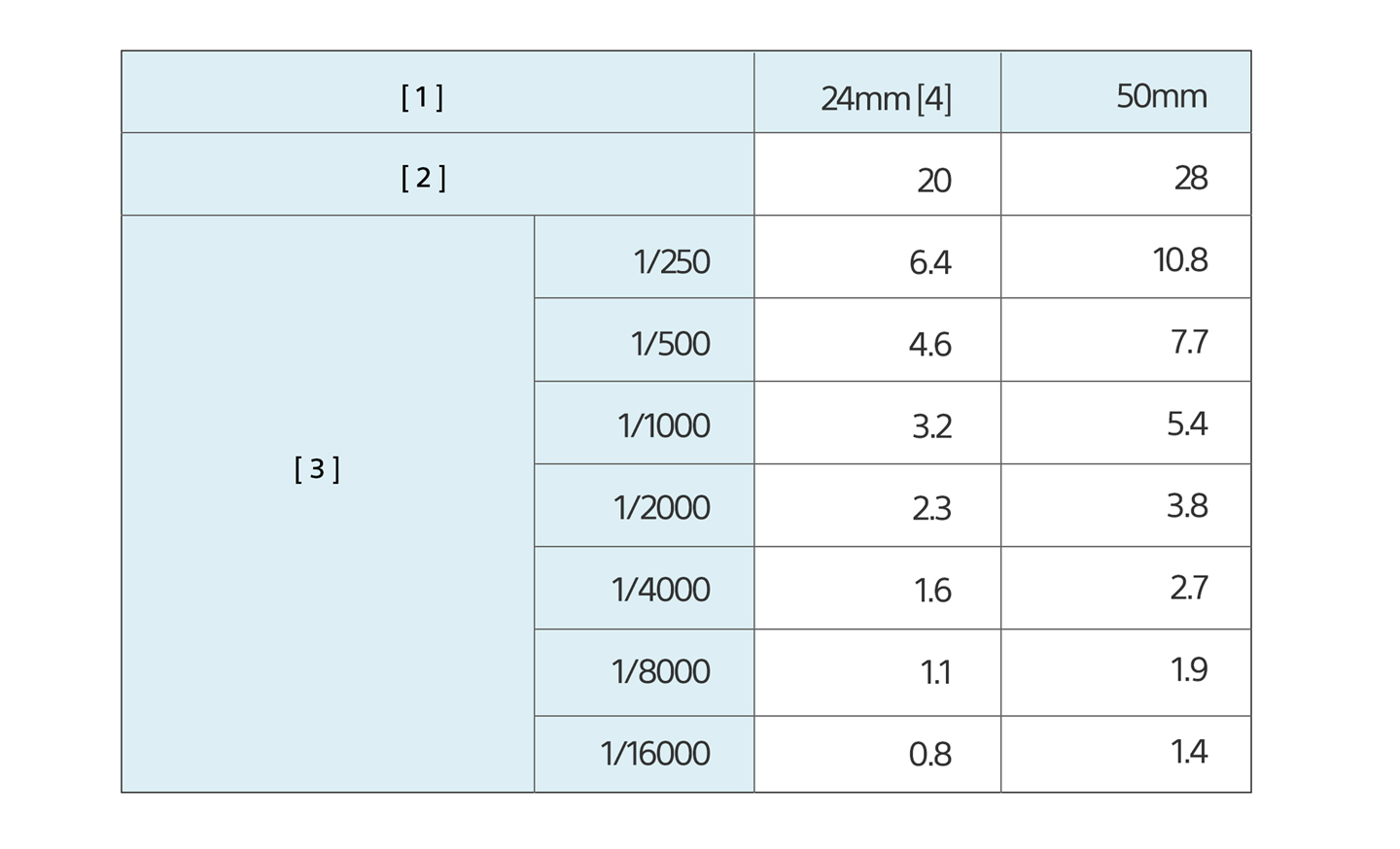 Brojka vodilja za GN28
